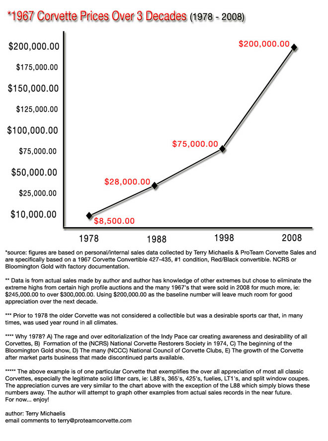 Used Corvette 1967 Corvette Value Graph